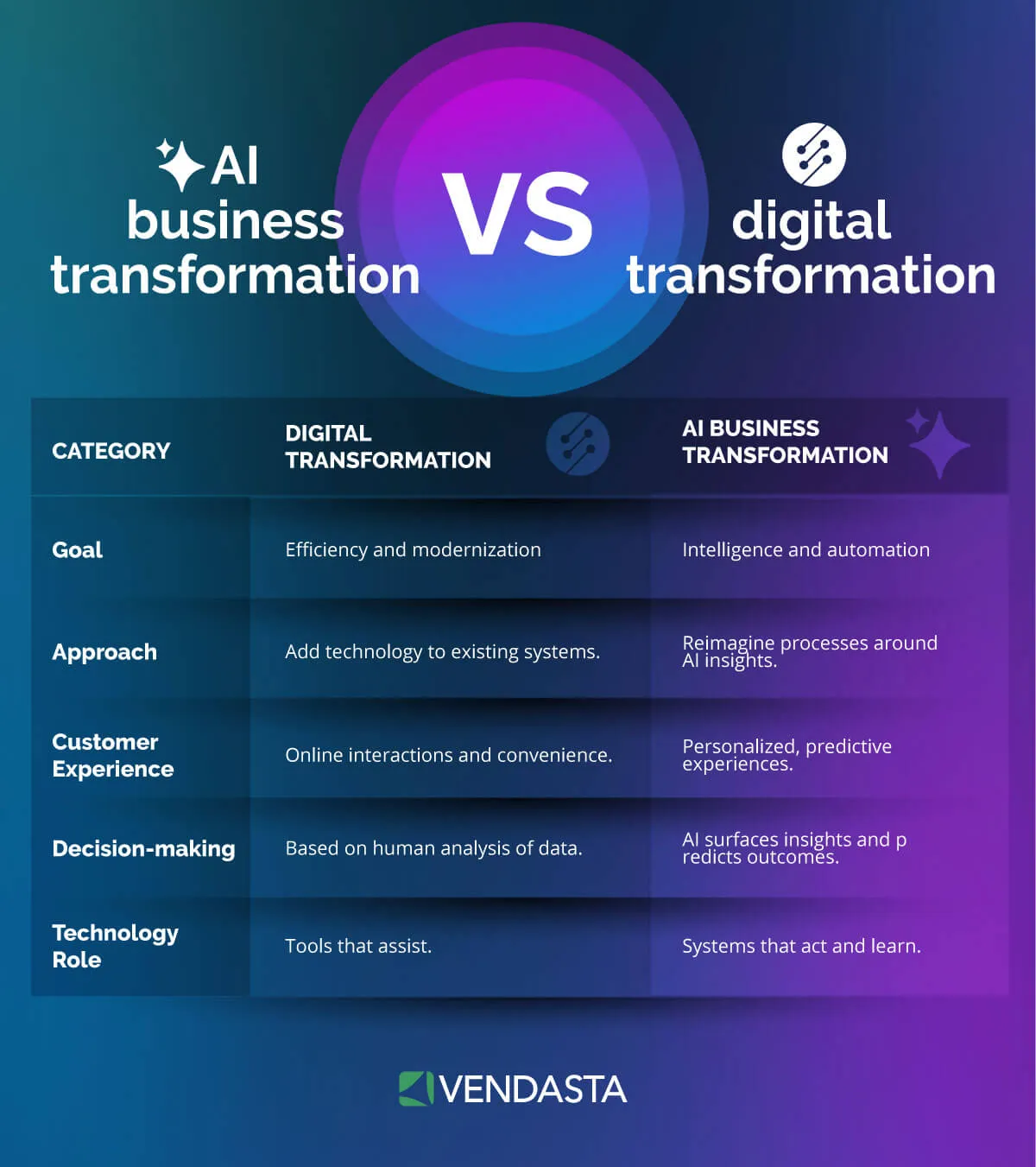 AI-business-transformation-vs-digital-transformation