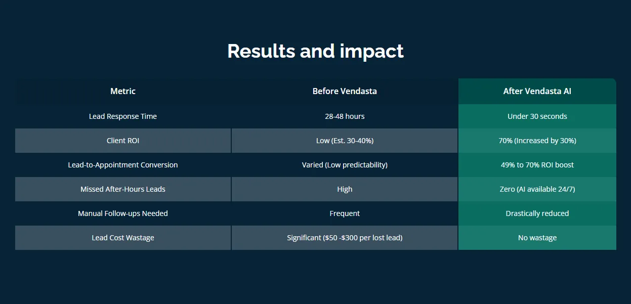 ai-appointment-booking-case-study-results