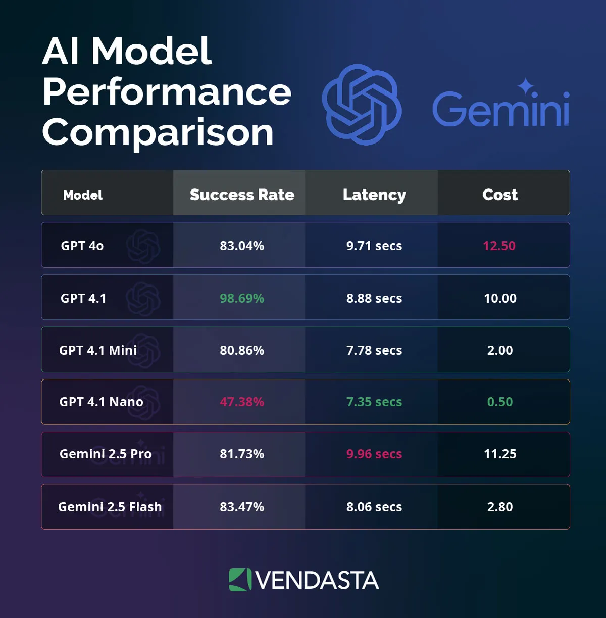  ai-prompt-engineering-ai-model-performance-comparison-vendasta
