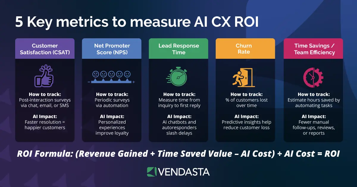 “Infographic showing five key metrics to measure AI customer experience ROI, including CSAT, NPS, lead response time, churn rate, and team efficiency.