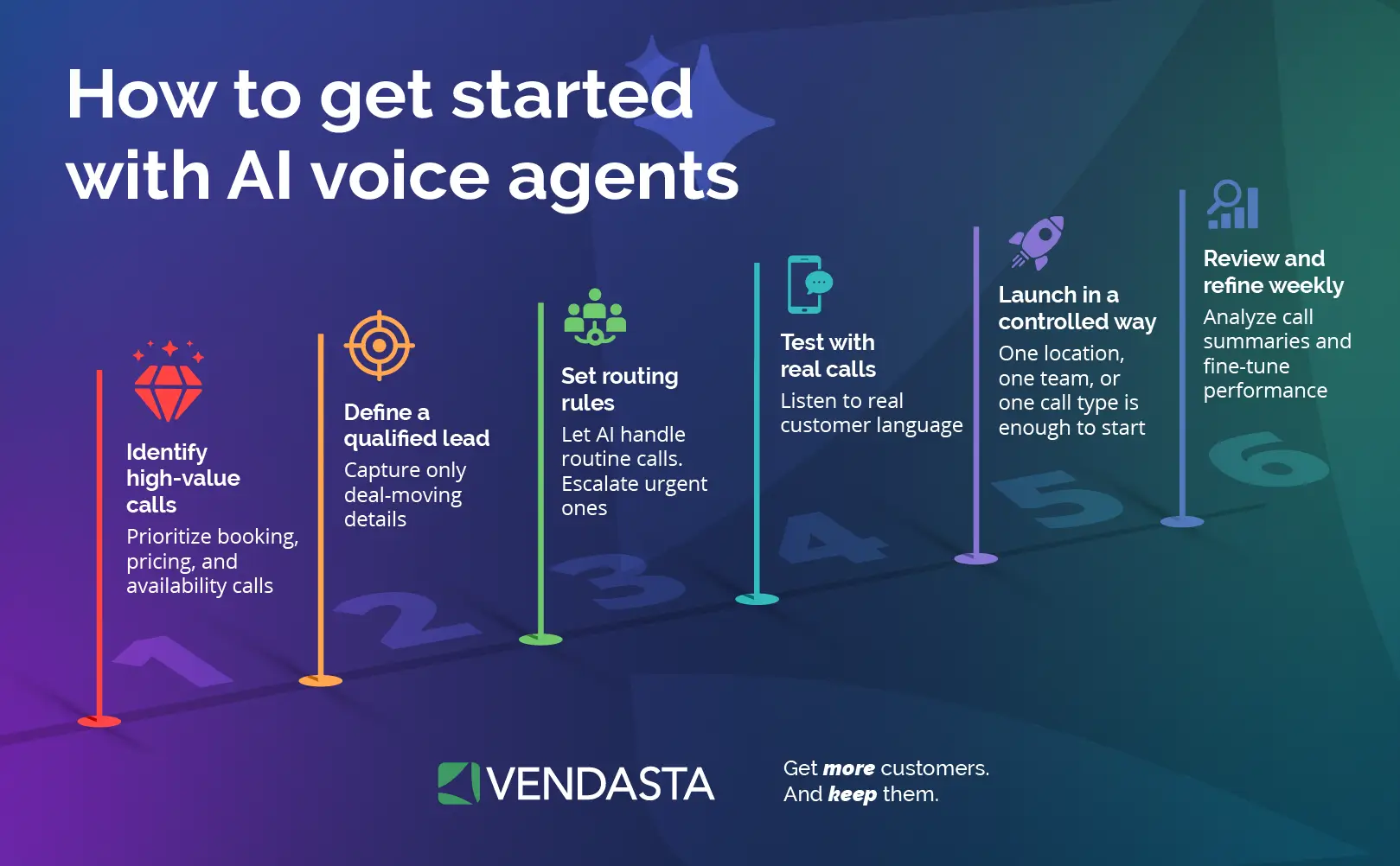 Step-by-step infographic showing how to launch and optimize AI voice agents.