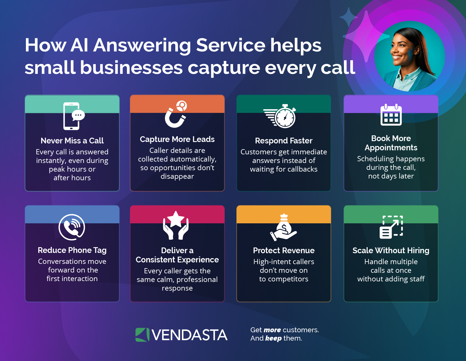 Infographic showing how every inbound call is captured by an AI answering service