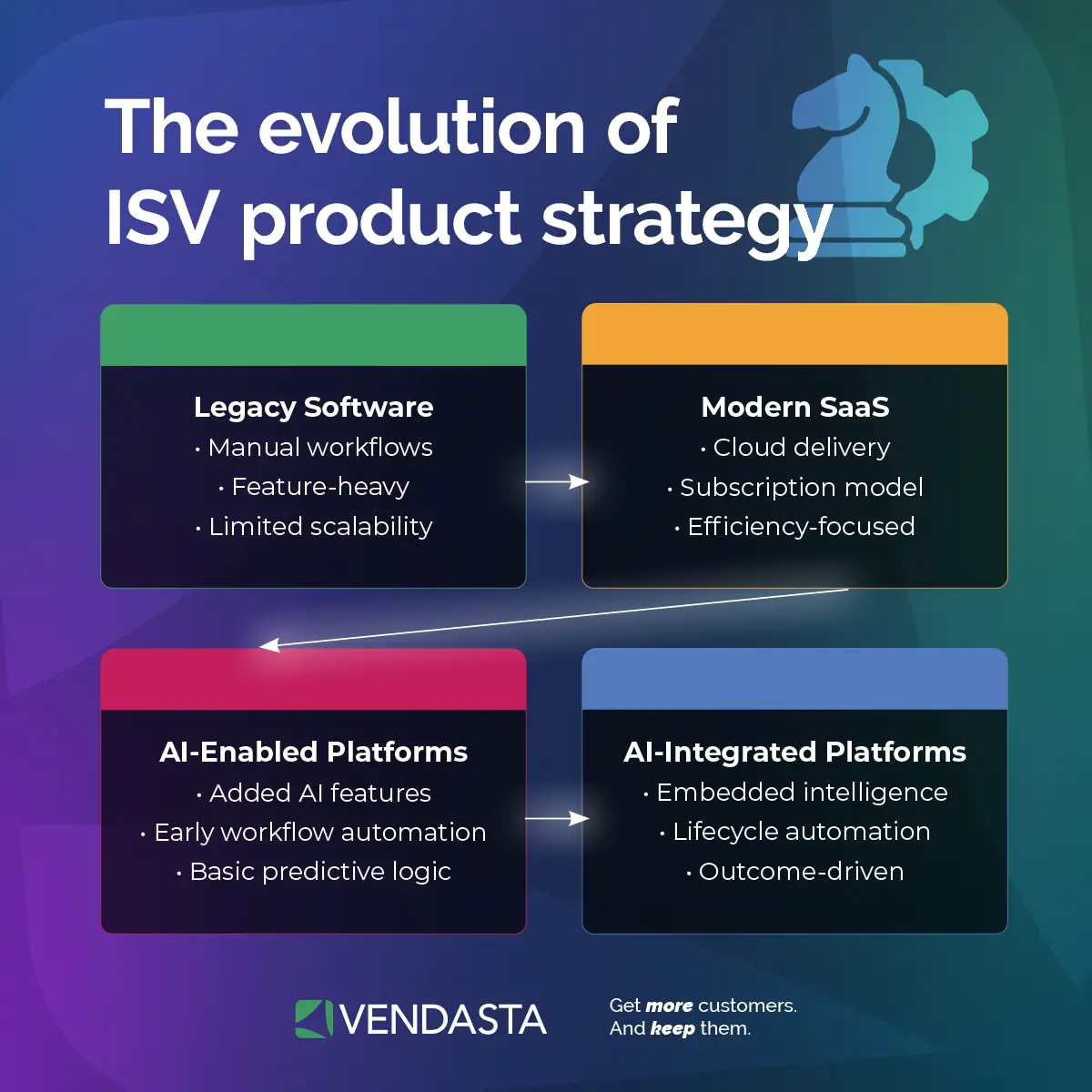 Timeline graphic showing the evolution of ISV platforms from legacy software to AI-integrated SaaS using embedded AI and lifecycle automation