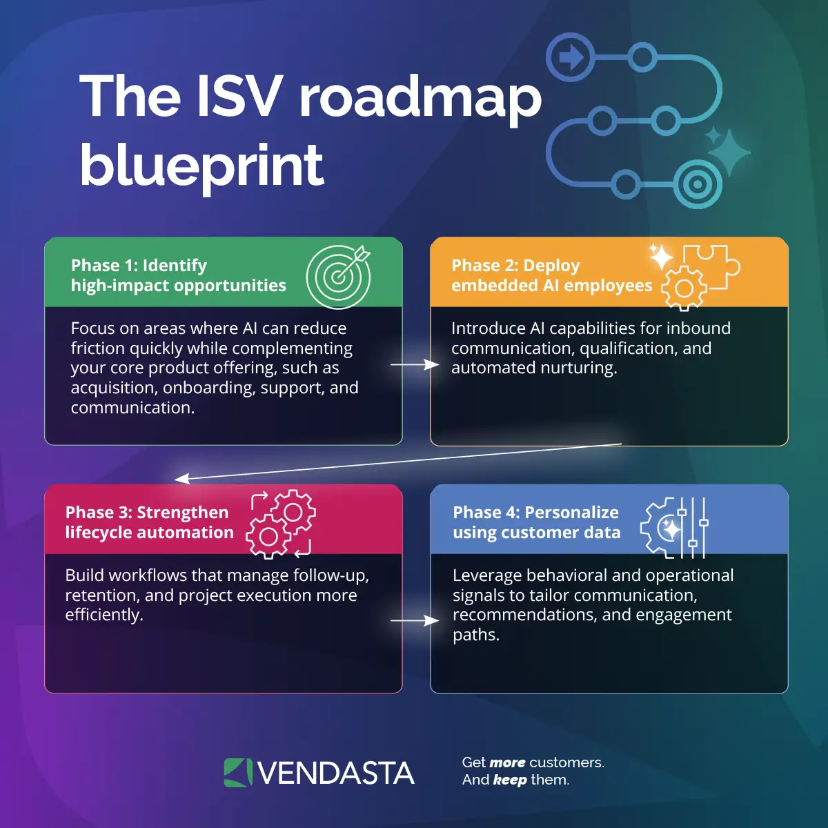 Roadmap graphic outlining a phased approach to AI integration for SaaS, including embedded AI deployment, lifecycle automation, and personalization