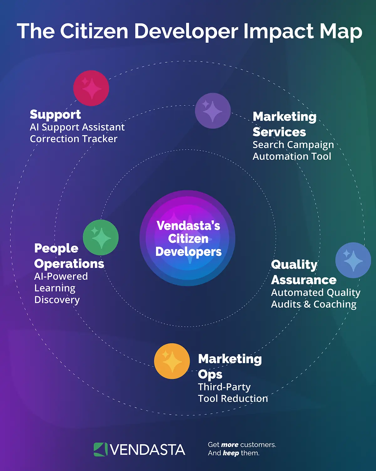 The citizen developer impact map: what teams built