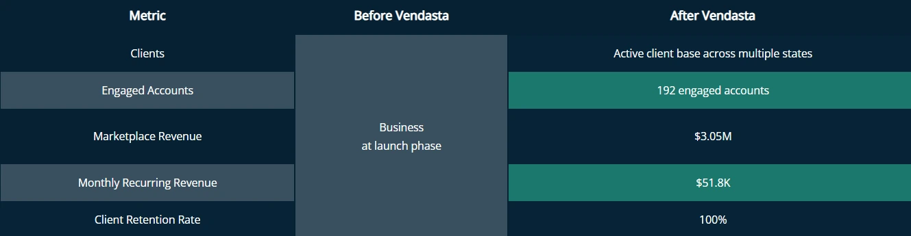 ai-virtual-assistant-for-small-business-gig strategic-case-study-result-vendasta Case study results showing revenue growth driven by an ai virtual assistant for small business