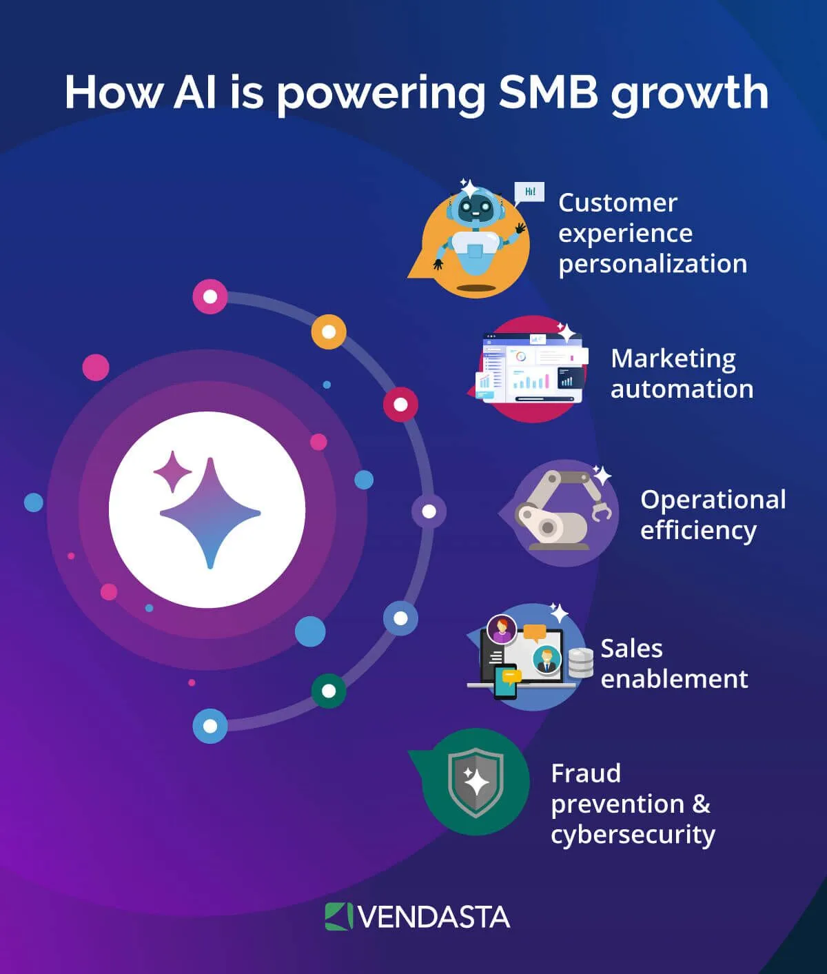 Illustration of AI powering SMB growth through personalization, marketing automation, and operational efficiency.