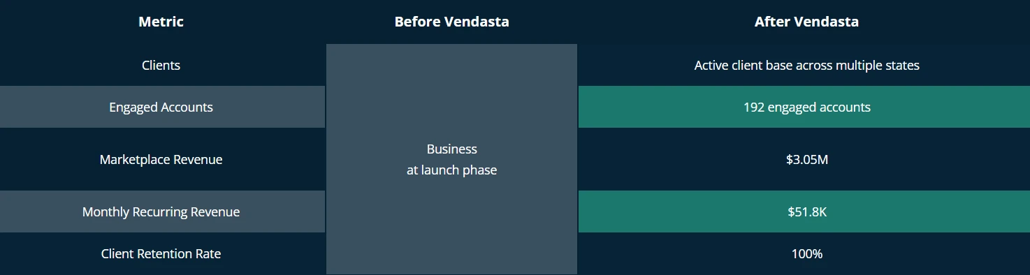 Business growth results chart showing revenue and retention improvements driven by AI-powered customer engagement.