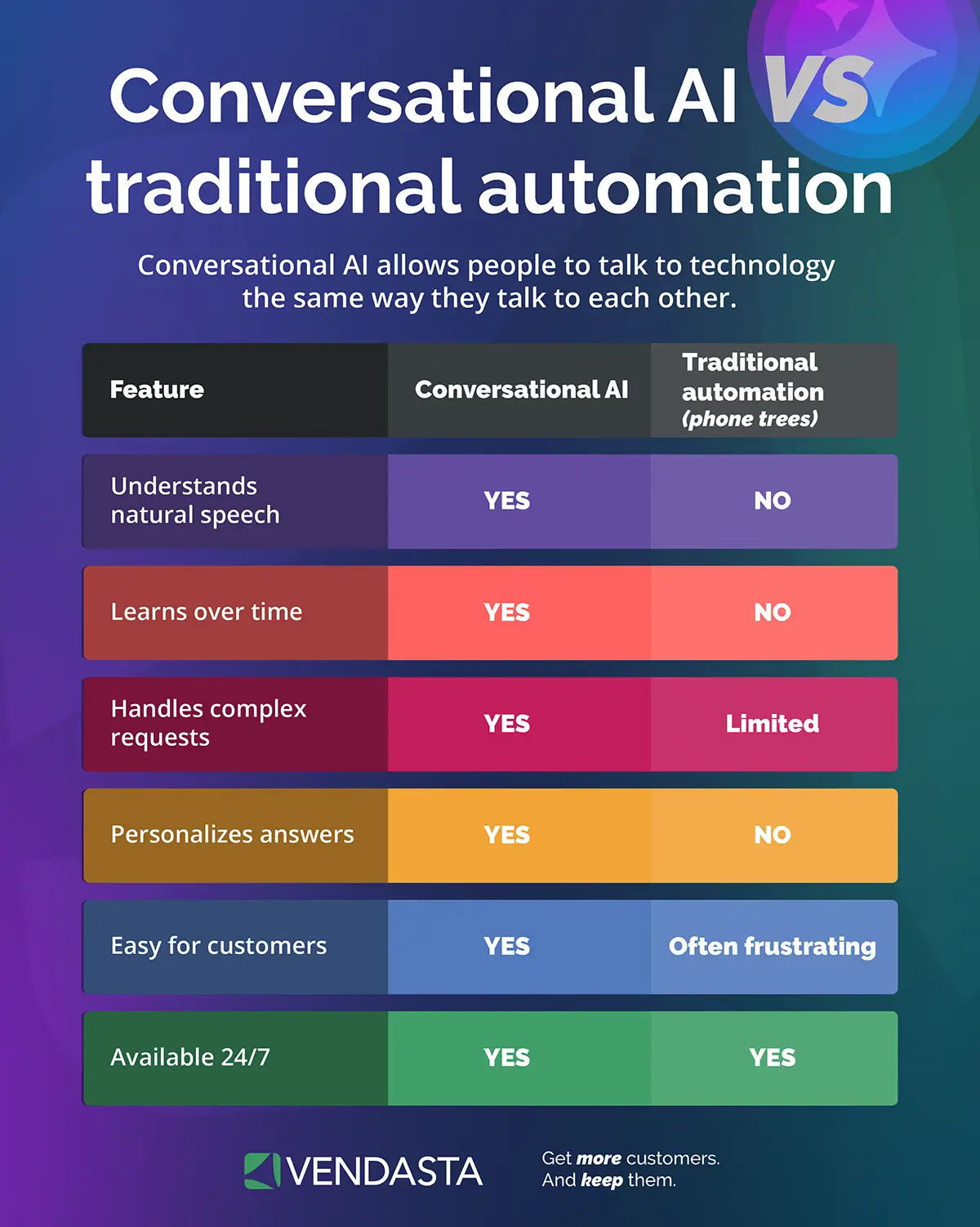 google-business-agent-conversational-ai-vs-traditional-automation-vendasta Comparison chart of conversational AI versus traditional automation phone trees.