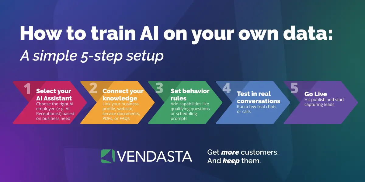 Five-step infographic explaining how to train an AI on your own data from setup to launch
