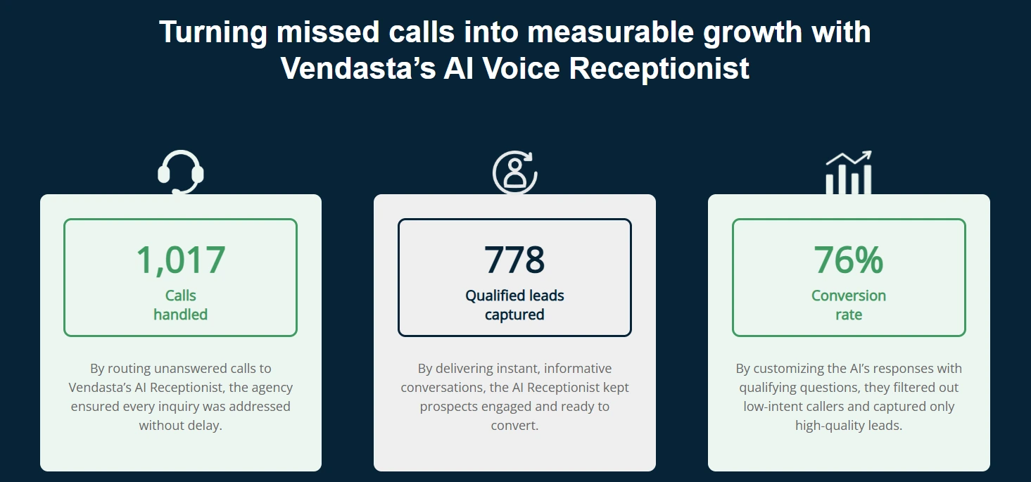 Performance metrics showing calls handled, qualified leads, and conversion growth driven by an AI voice receptionist