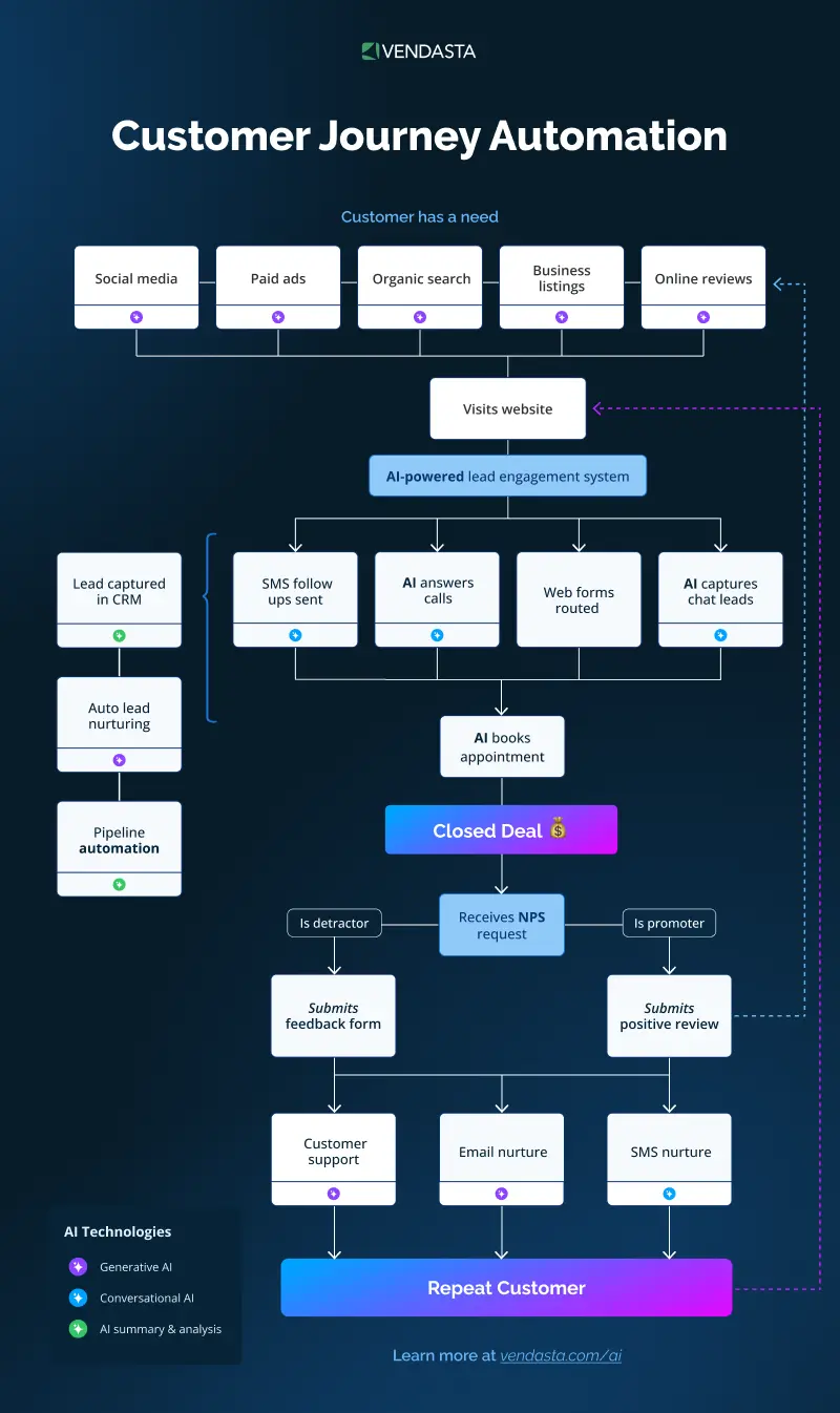 Customer journey automation flowchart showing AI-powered lead capture, nurturing, and repeat revenue growth