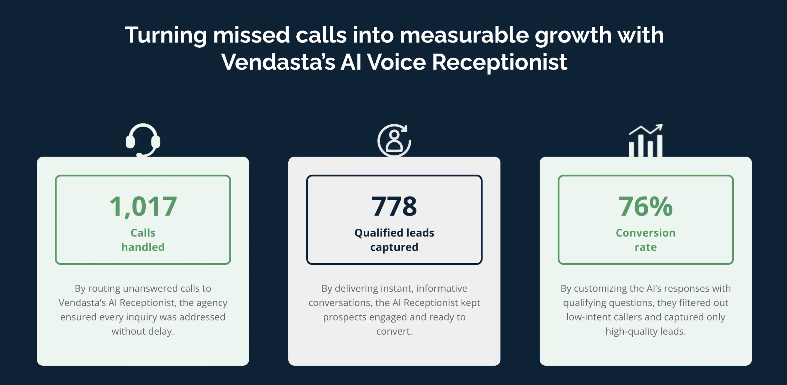 ai-customer-engagement-ai-voice-receptionist-vendasta Infographic showing Vendasta AI Voice Receptionist results for AI customer engagement: 1,017 calls handled, 778 qualified leads captured, and a 76% conversion rate