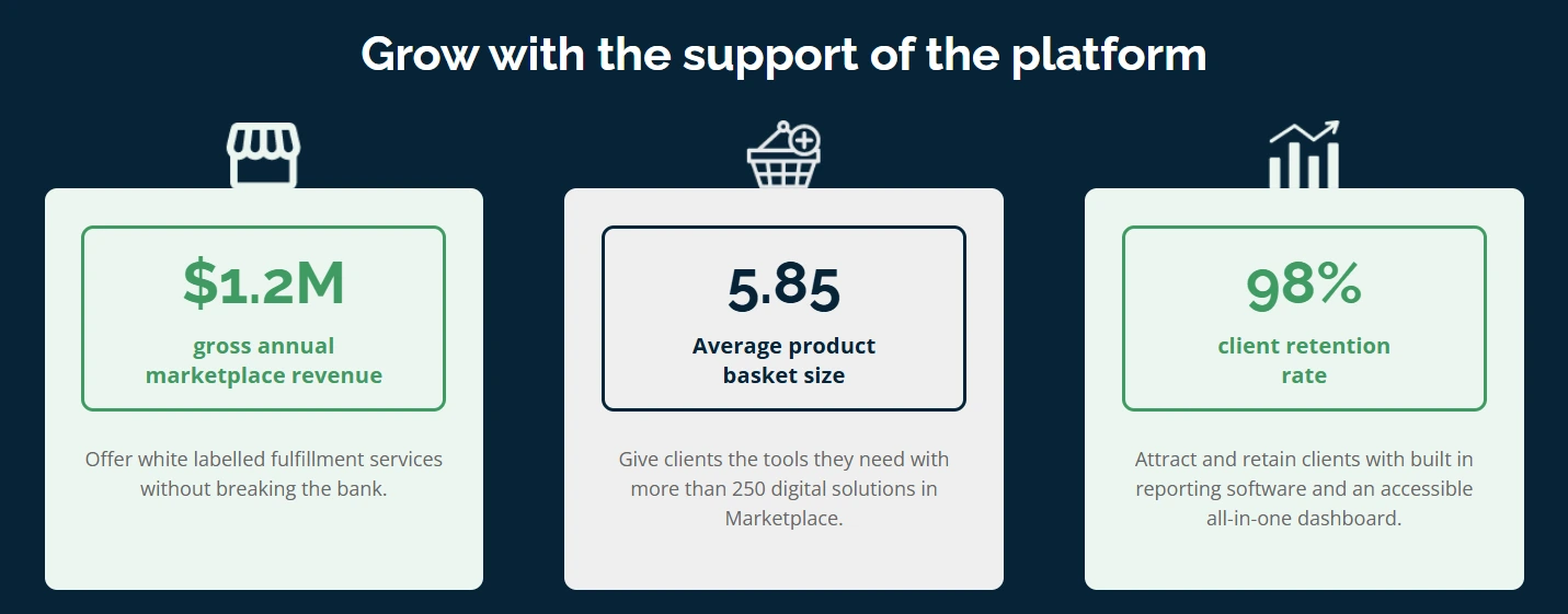 Case study metrics showing how agencies increased monthly recurring revenue using Vendasta’s platform
