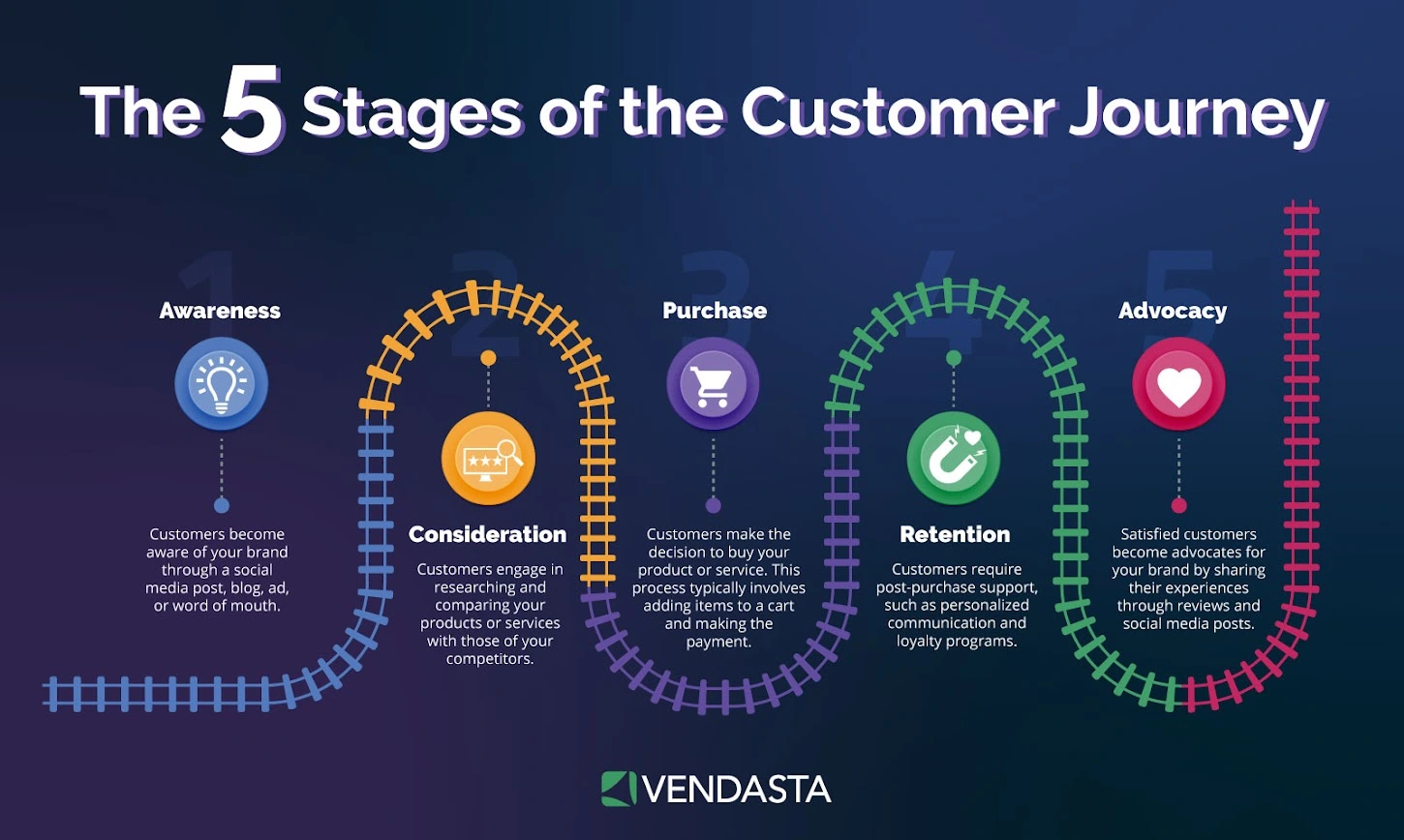 Five-stage customer journey map illustrating how embedded AI improves awareness, purchase, and advocacy.