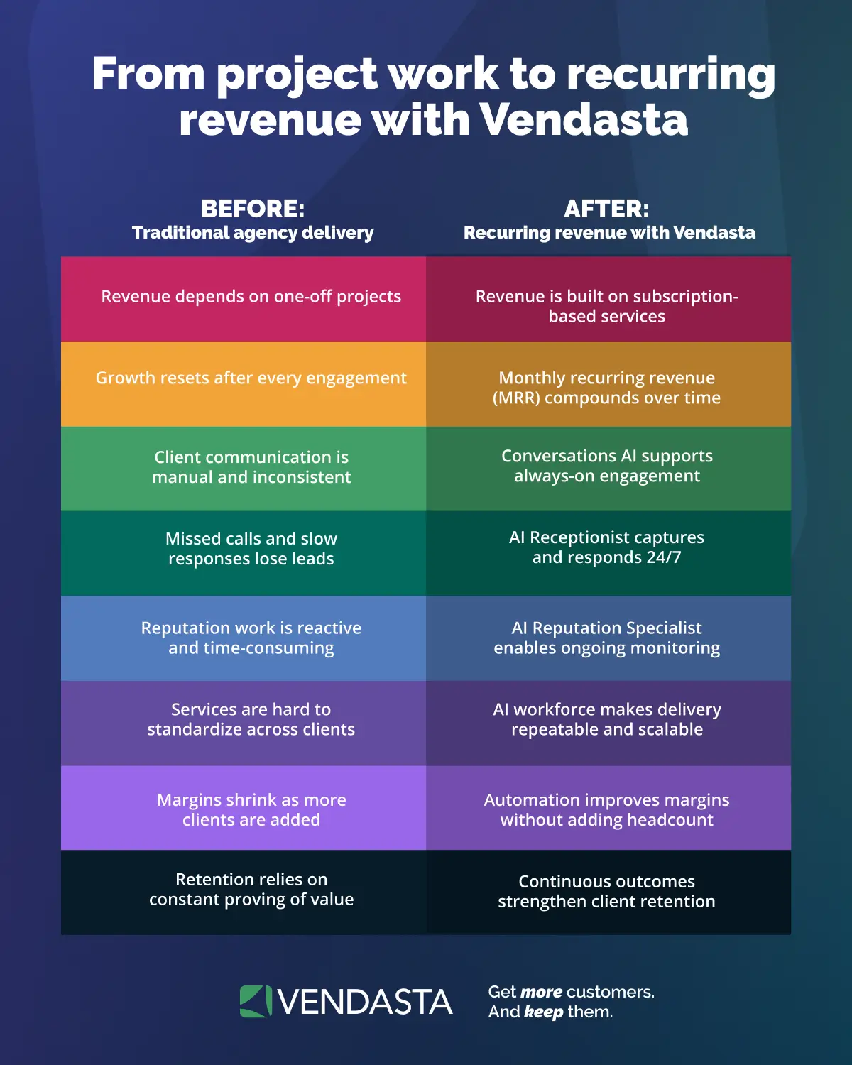 Comparison chart showing the shift from one-off projects to recurring revenue with Vendasta