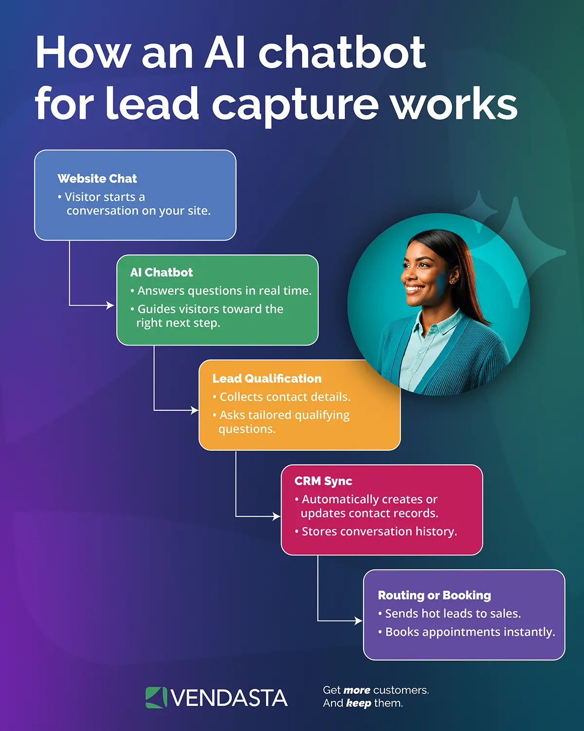 AI chatbot workflow demonstrating lead qualification and CRM synchronization for automated sales growth.