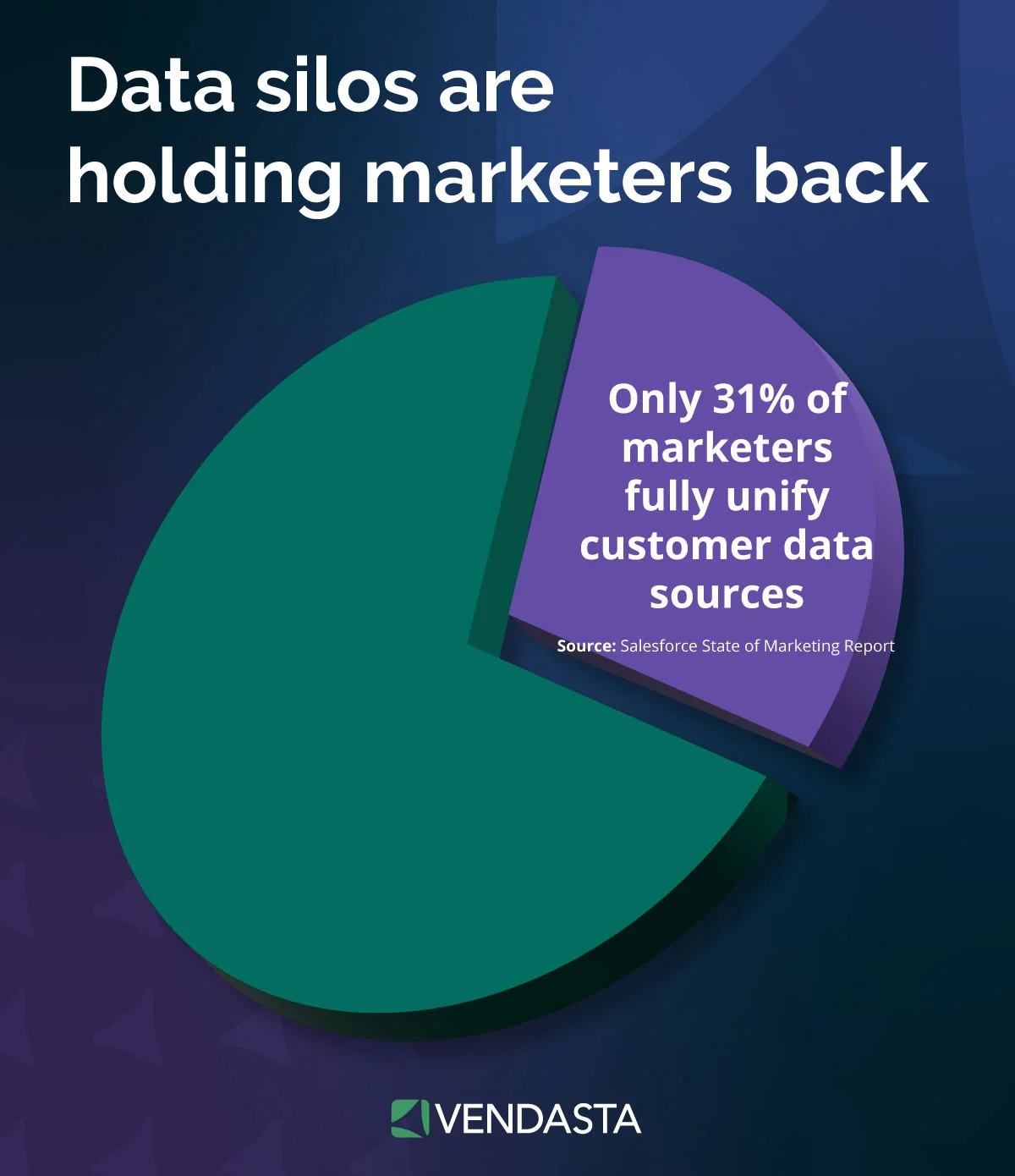 Pie chart showing that only 31 percent of marketers successfully unify their customer data sources.