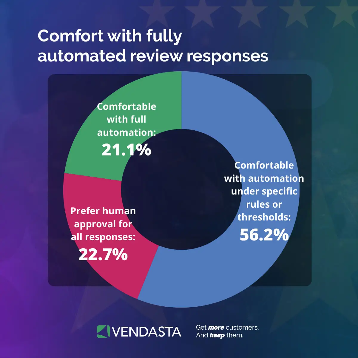 reputation-management-for-small-businesses-comfort-with-automated-review-responses-vendasta Donut chart showing comfort levels with automated review responses.