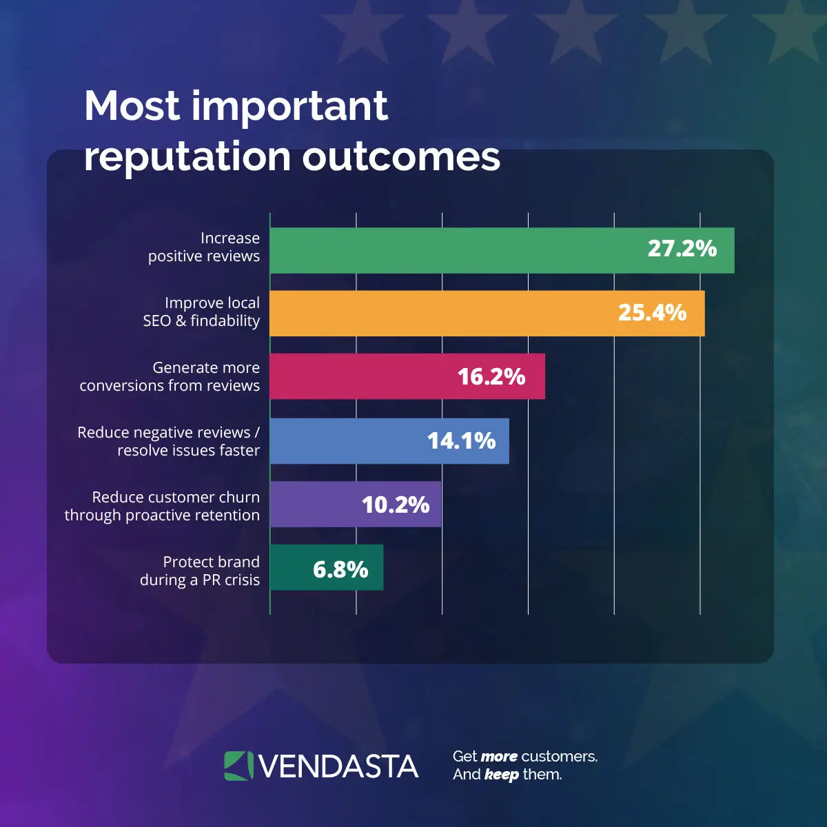 reputation-management-for-small-businesses-important-reputation-outcomes-vendasta Bar chart of top reputation management outcomes for small businesses.