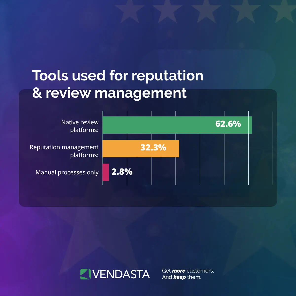 reputation-management-for-small-businesses-tools-used-vendasta Bar chart comparing tools used for review and reputation management.