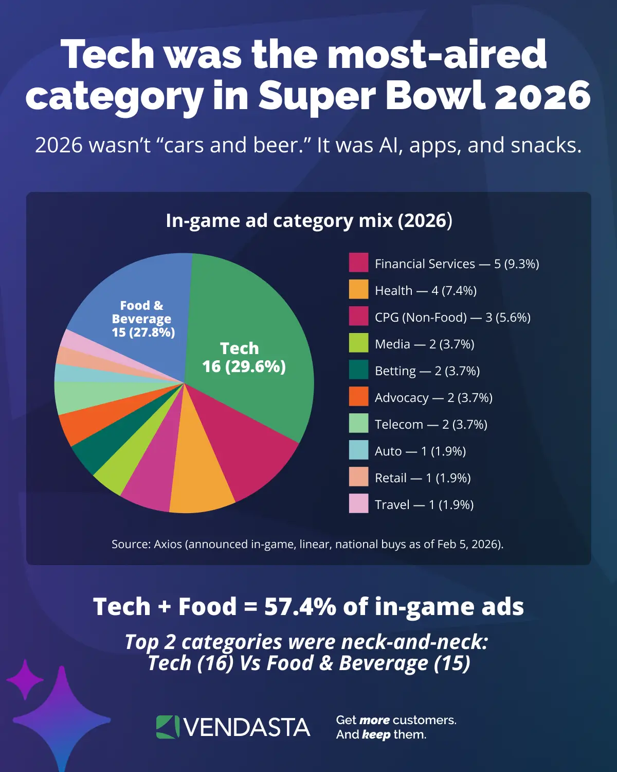 Pie chart showing the Super Bowl 2026 in-game ad category mix, with tech as the most-aired category (29.6%), followed by food and beverage (27.8%), making up 57.4% combined.