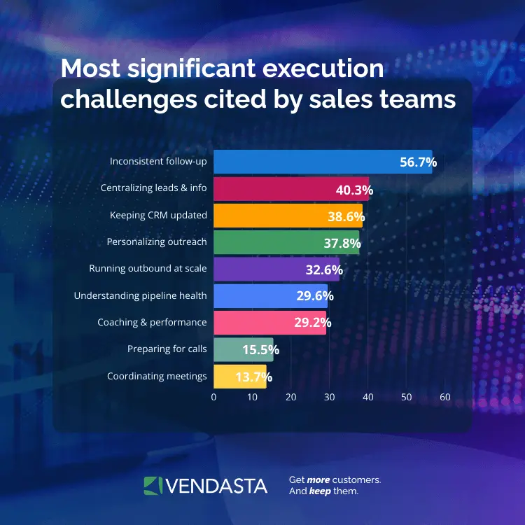 Sales execution challenges chart highlighting inconsistent follow-up as a gap for AI-native CRM.