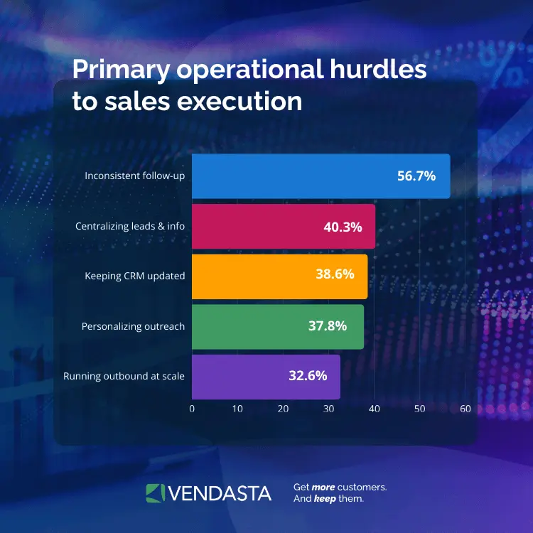 Operational hurdles graph identifying manual tasks that benefit from AI-native CRM automation workflows.