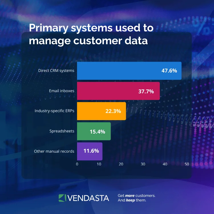 Comparison chart of data management systems showing the transition toward centralized AI-native CRM platforms.