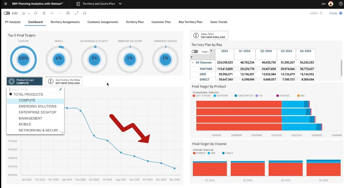 An IBM Planning Analytics dashboard showing territory and quota plans with a red arrow pointing to a downward trend, highlighting the need for data-driven sales coaching and intervention.