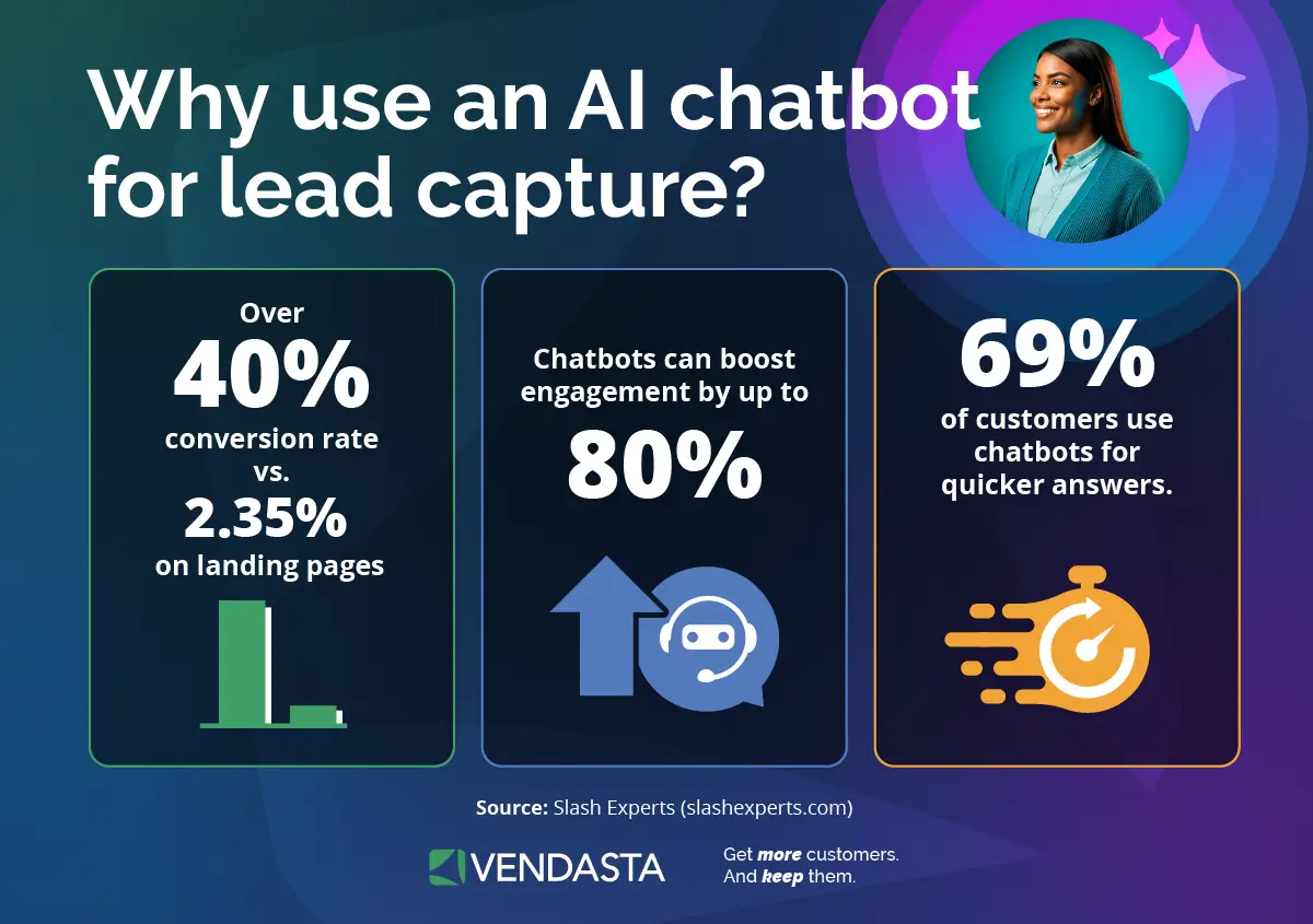 Infographic showing the benefits of using an AI chatbot for lead capture, including higher conversion rates, increased engagement, and faster customer responses.