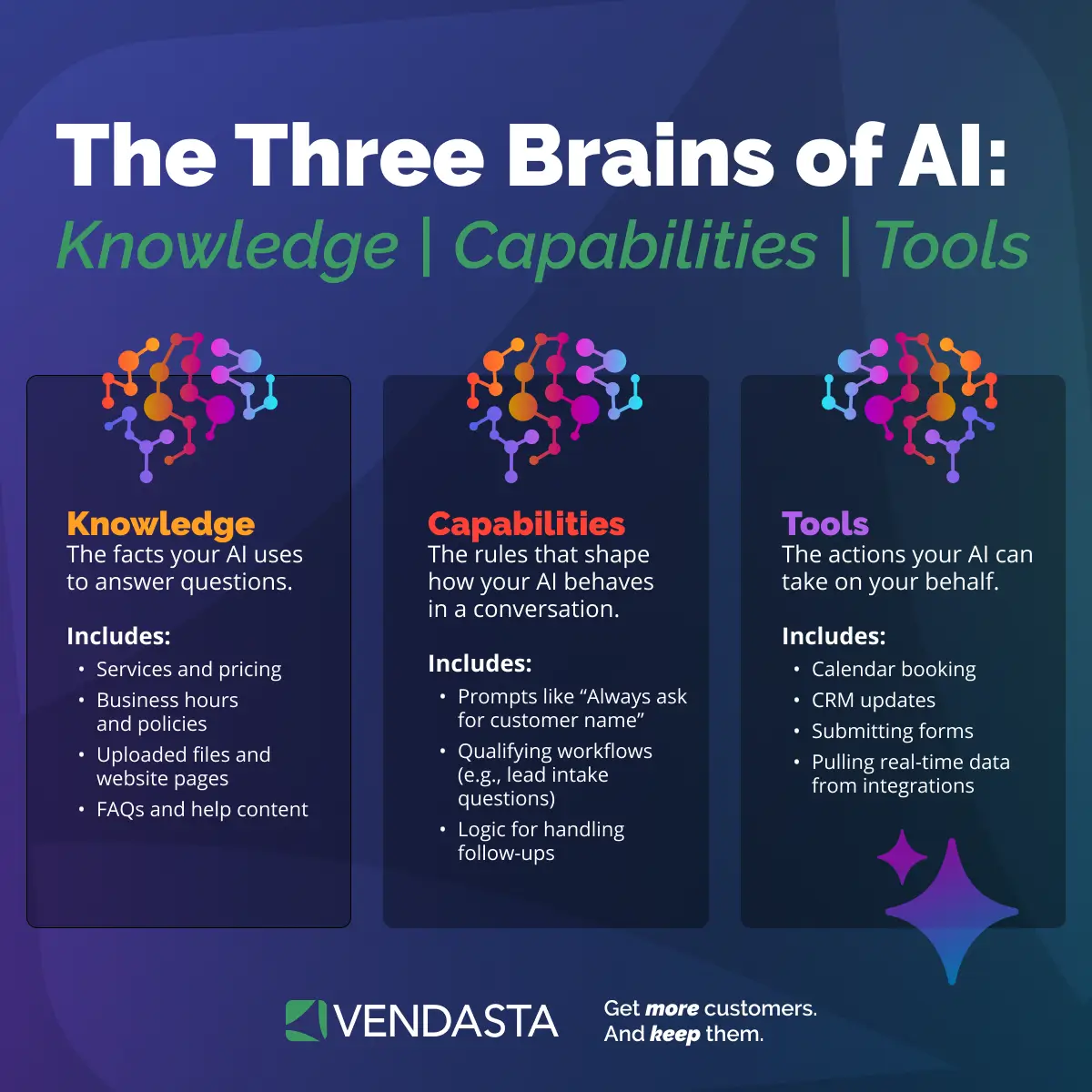 AI agents as a service explained through knowledge, capabilities, and tools for training AI on business data.
