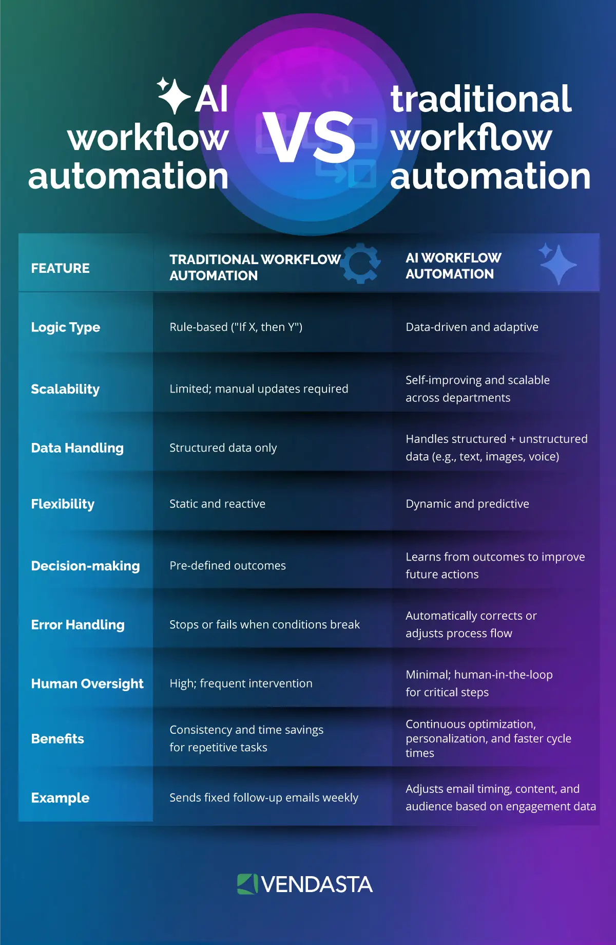 Comparison chart of AI workflow automation versus traditional workflow automation for digital marketing agencies.
