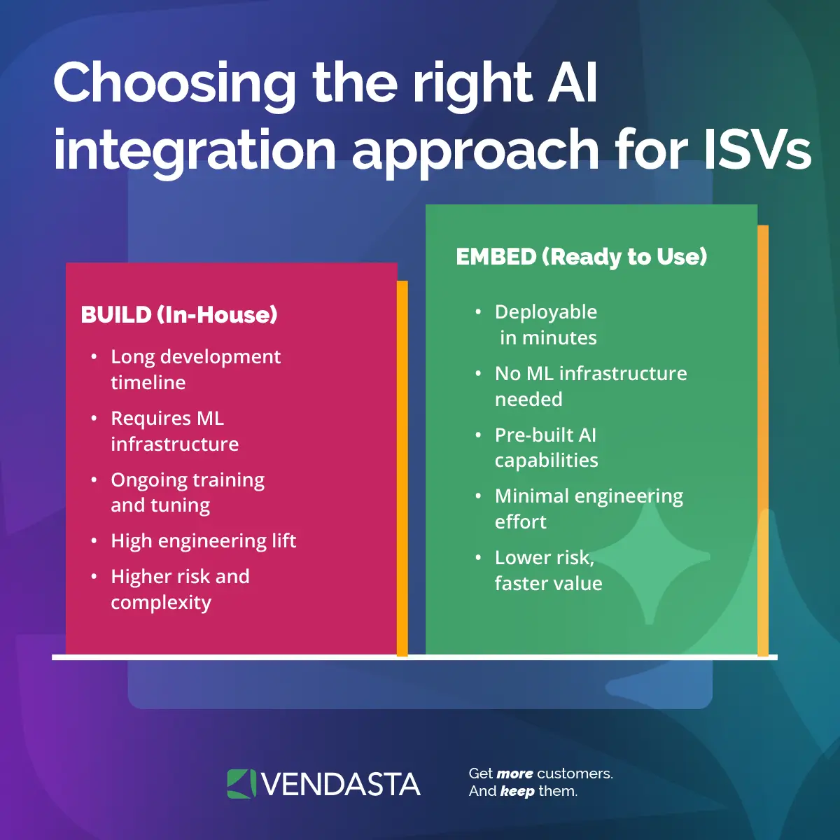 A comparison chart for ISVs titled "Choosing the right AI integration approach." It contrasts "BUILD (In-House)" which has high complexity and long timelines, with "EMBED (Ready to Use)" which offers deployment in minutes and minimal engineering effort.