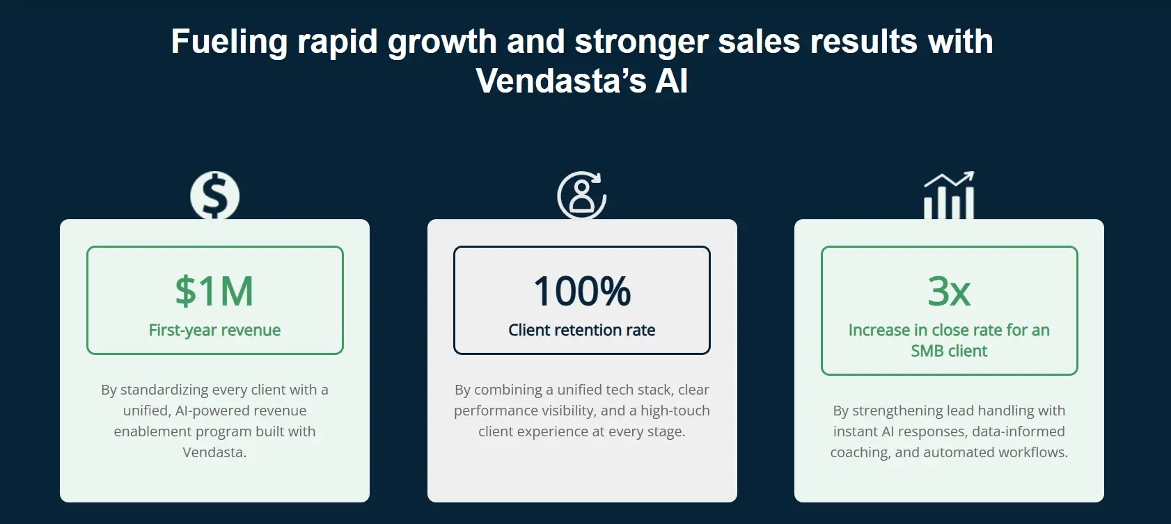 Vendasta case study results showing $1M first-year revenue, 100% client retention, and 3x SMB close rate increase.