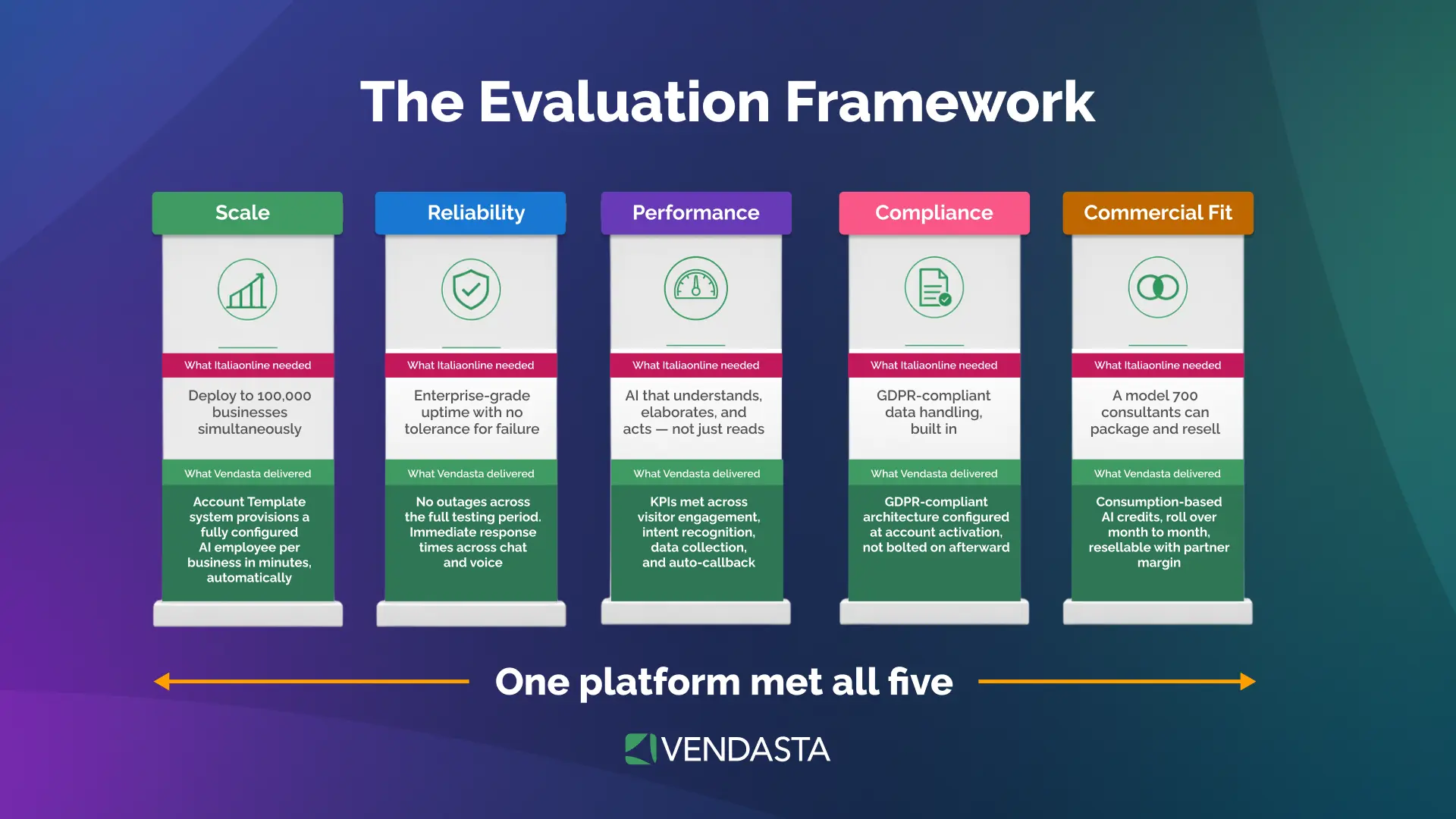 italiaonline-vendasta-ai-employee-local-business-evalutation-framework Italiaonline's five-pillar evaluation framework for selecting Vendasta as the AI platform behind MARiO: scale, reliability, performance, compliance, and commercial fit