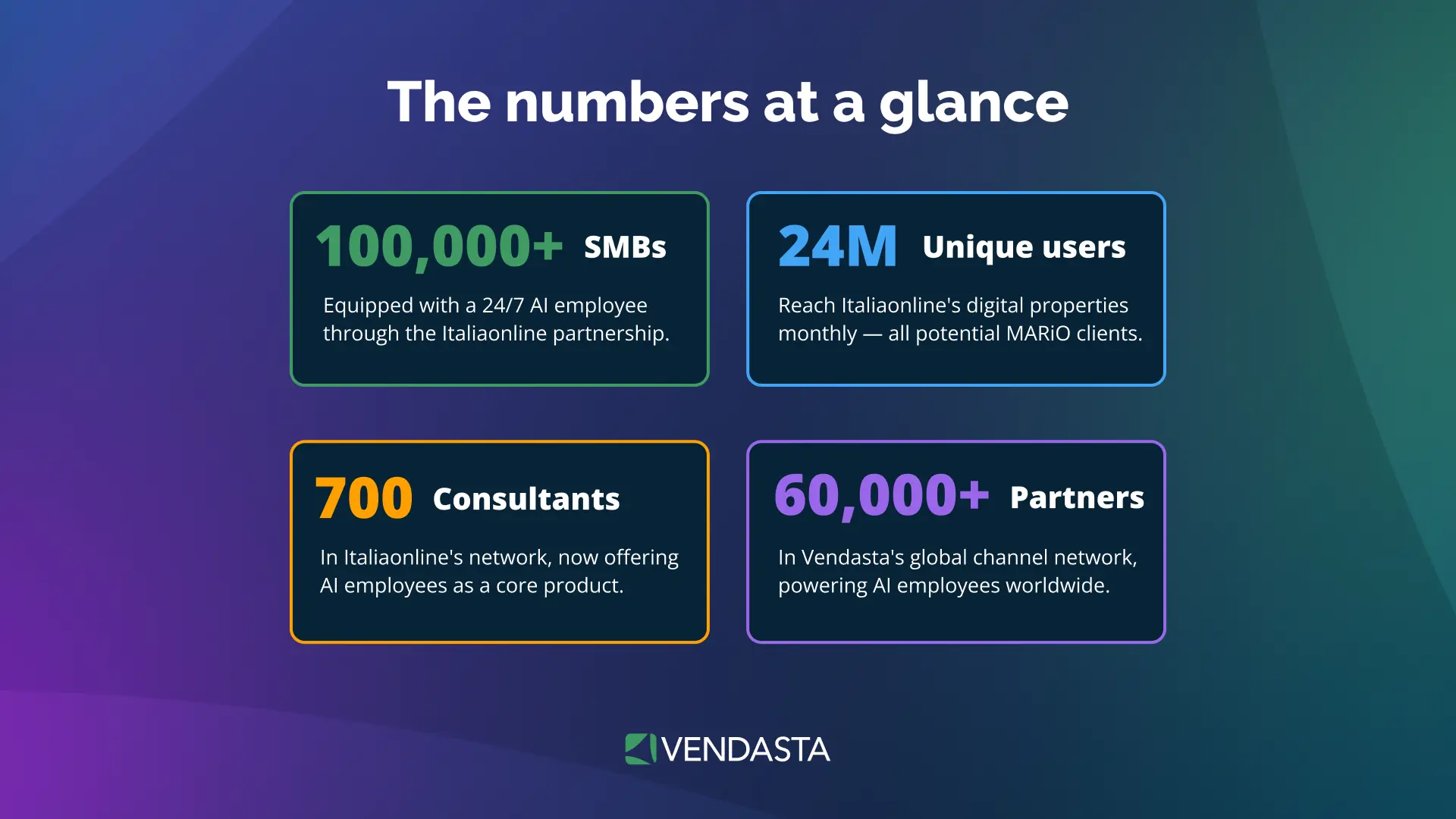 italiaonline-vendasta-ai-employee-local-business-numbers Key stats from the Vendasta and Italiaonline MARiO partnership: 100,000+ SMBs, 24M unique users, 700 consultants, and 60,000+ global partners
