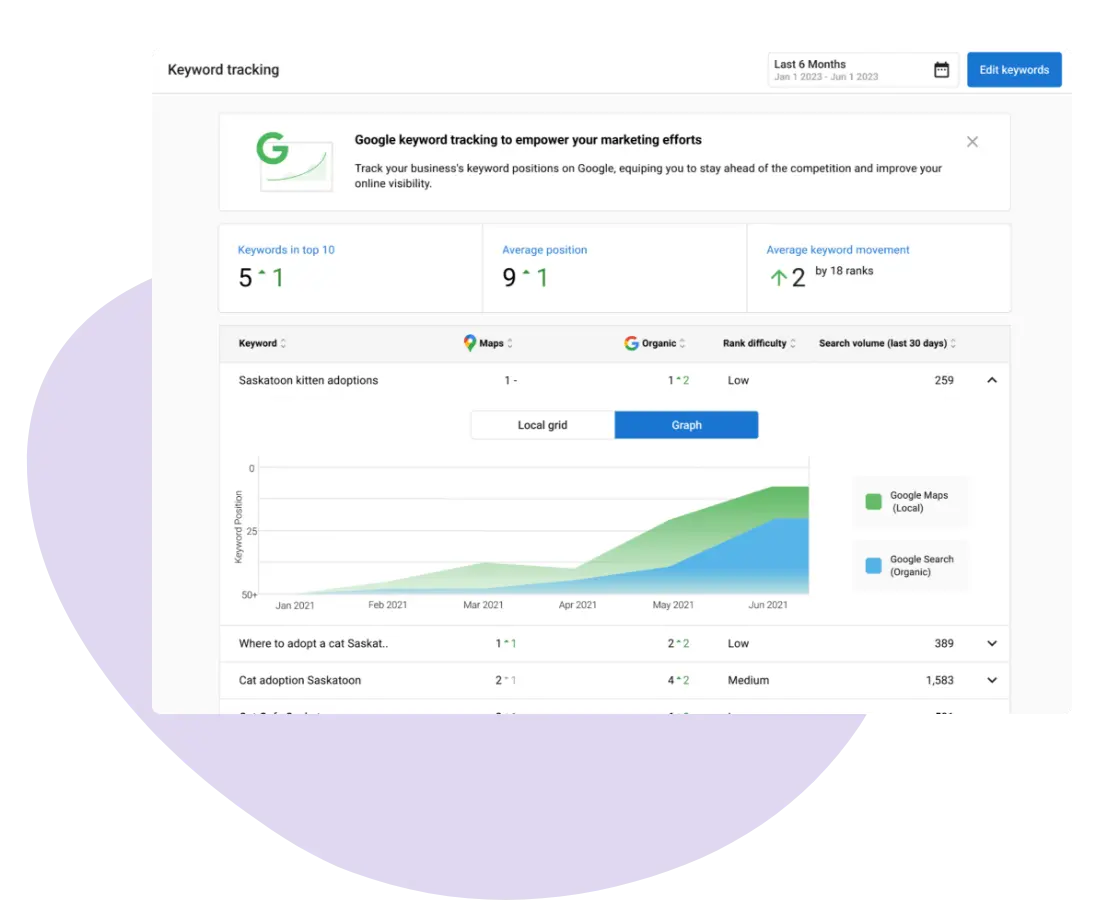 Keyword tracking performance dashboard for local SEO for home service franchises with ranking trends and search data.