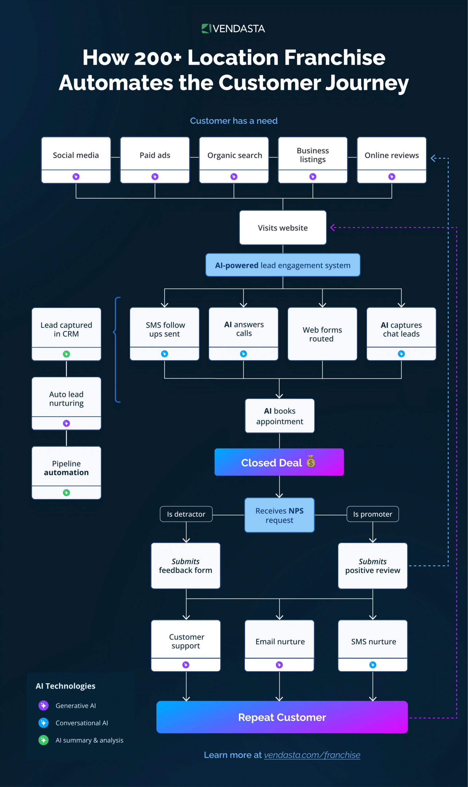 Infographic showing a franchise customer journey automation flow, including lead capture via social media and ads, AI-powered SMS follow-ups, appointment booking, and automated review requests.