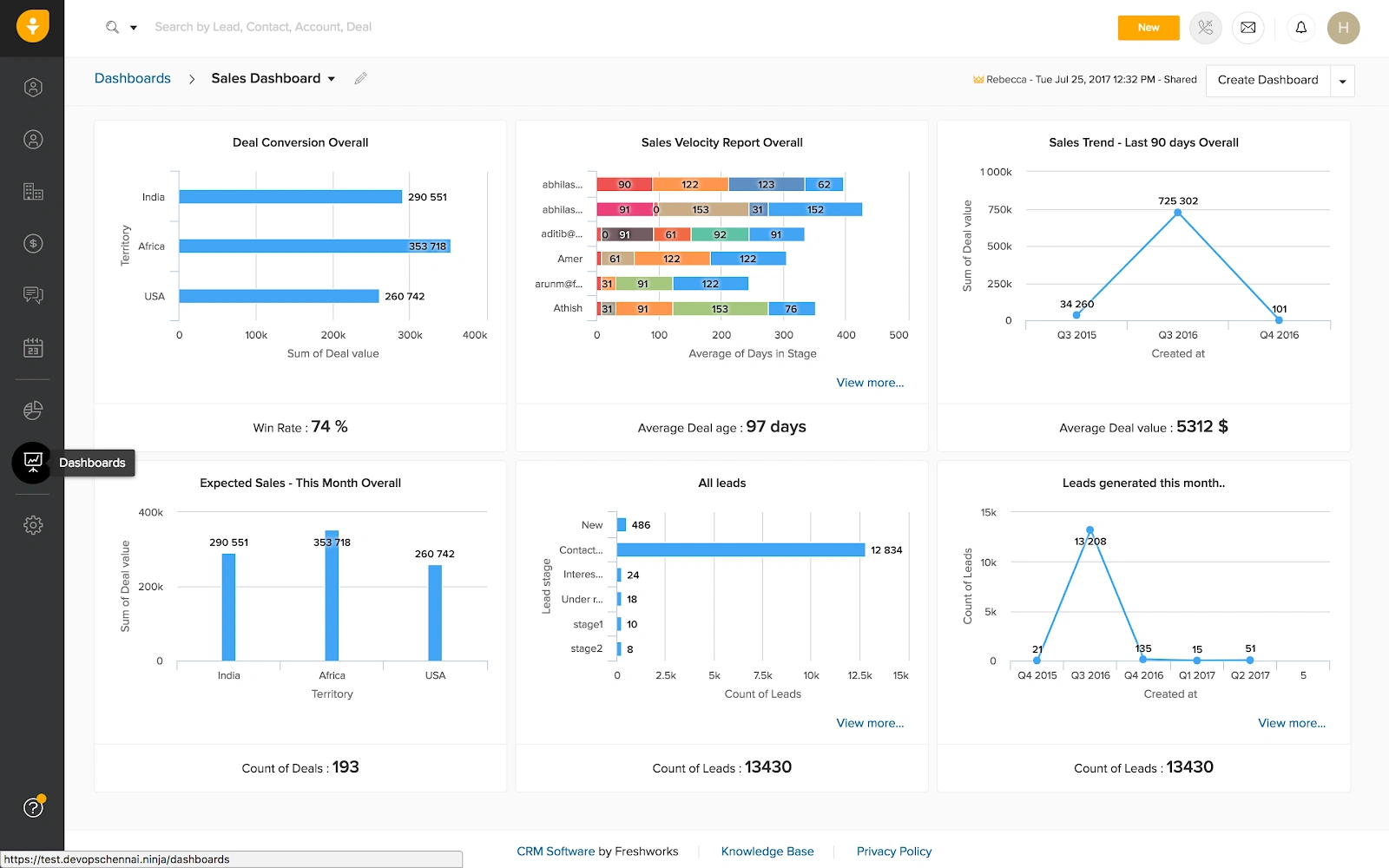 Understand performance at a glance. Monitor conversions, deal velocity, and revenue trends across regions and teams.