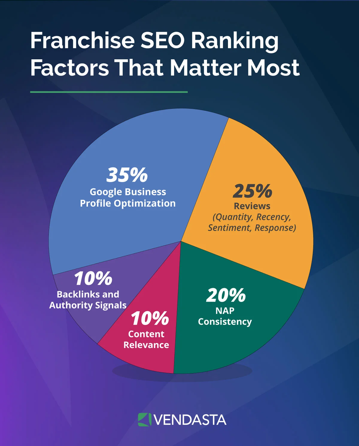 Franchise SEO ranking factors showing business profiles, reviews, content, and authority signals