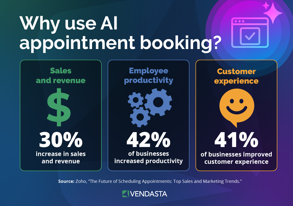 Data graphic making the case for AI appointment booking as part of a lead capture software strategy, citing a 30% increase in sales and revenue, 42% of businesses reporting higher employee productivity, and 41% of businesses improving customer experience. Source: Zoho.