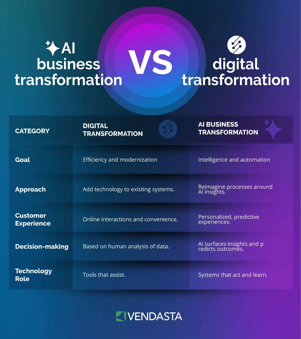 ai-business-transformation-vendasta Comparison table contrasting digital transformation and AI business transformation across five categories: goal, approach, customer experience, decision-making, and technology role.