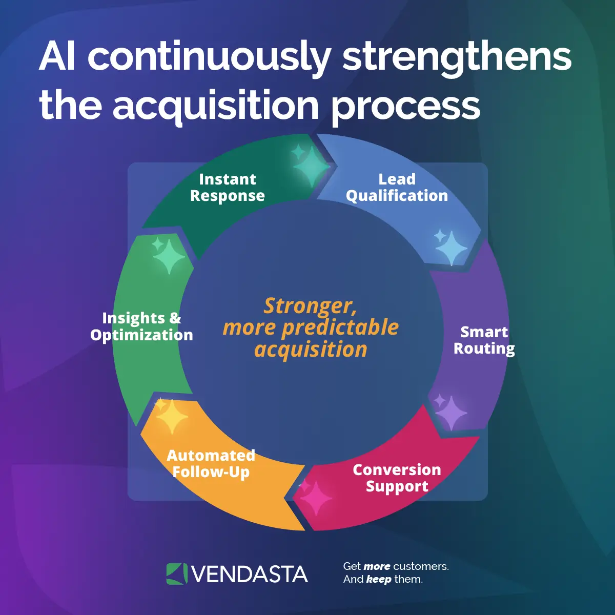 Circular diagram showing how AI strengthens customer acquisition through lead qualification, smart routing, automated follow-up, and insights for marketing agencies.