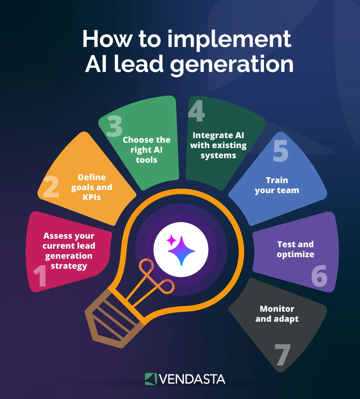 Seven-step framework for implementing AI lead generation, from assessing strategy to testing and optimizing.