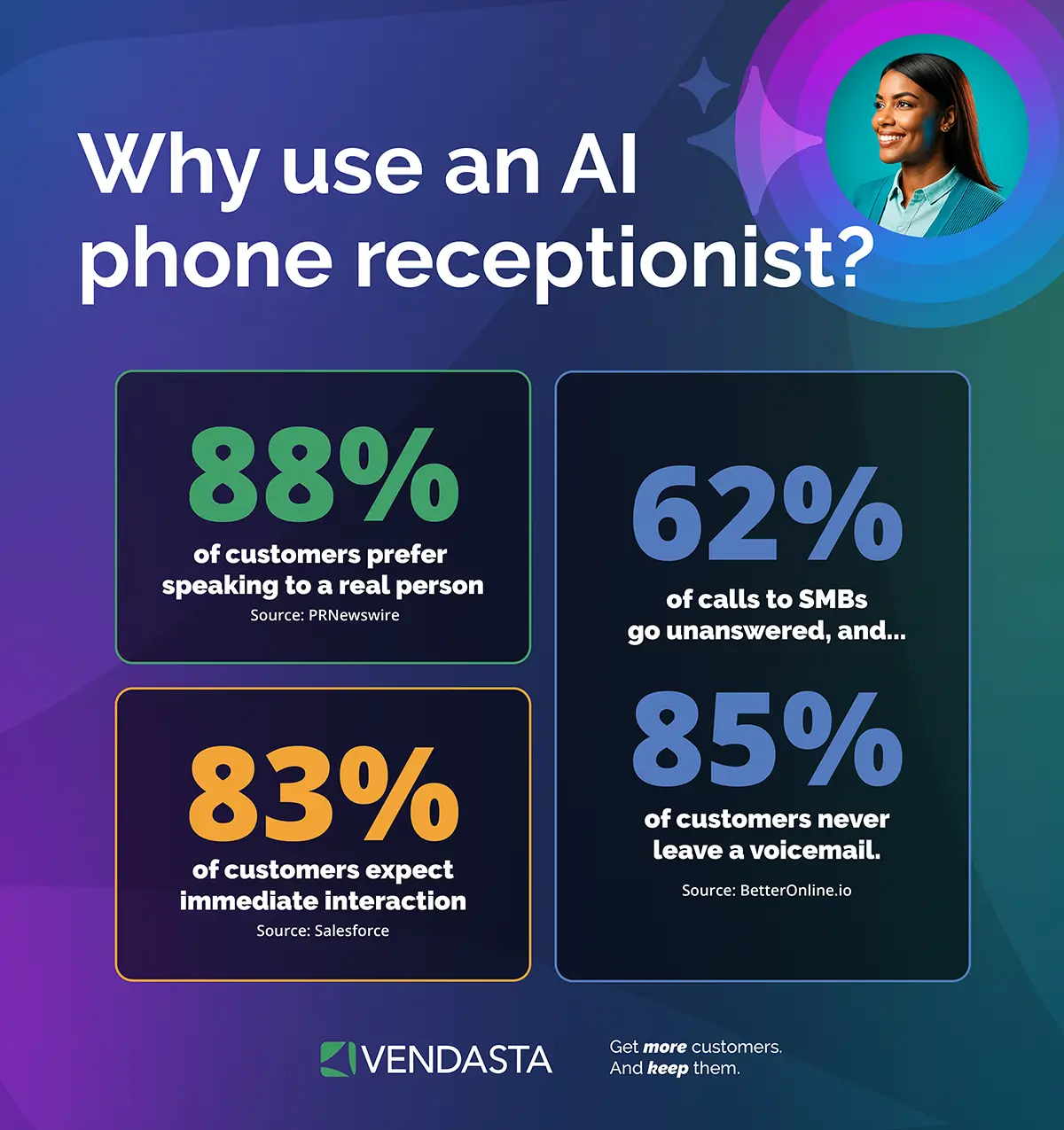 Statistics graphic supporting AI phone receptionist as lead capture software: 88% of customers prefer speaking to a real person, 83% expect immediate interaction, 62% of SMB calls go unanswered, and 85% of customers never leave a voicemail.