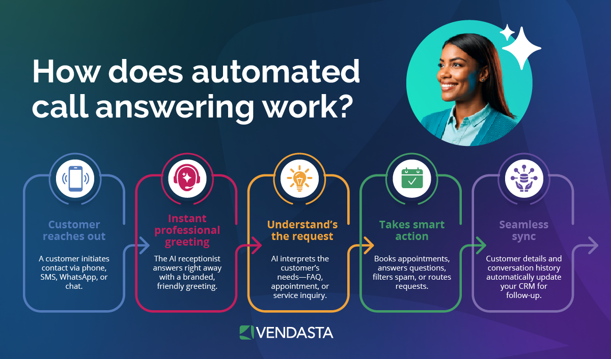 Process diagram showing how automated call answering functions as lead capture software, with five steps: customer reaches out, AI delivers an instant professional greeting, interprets the request, takes smart action such as booking or answering FAQs, and syncs details seamlessly to the CRM.