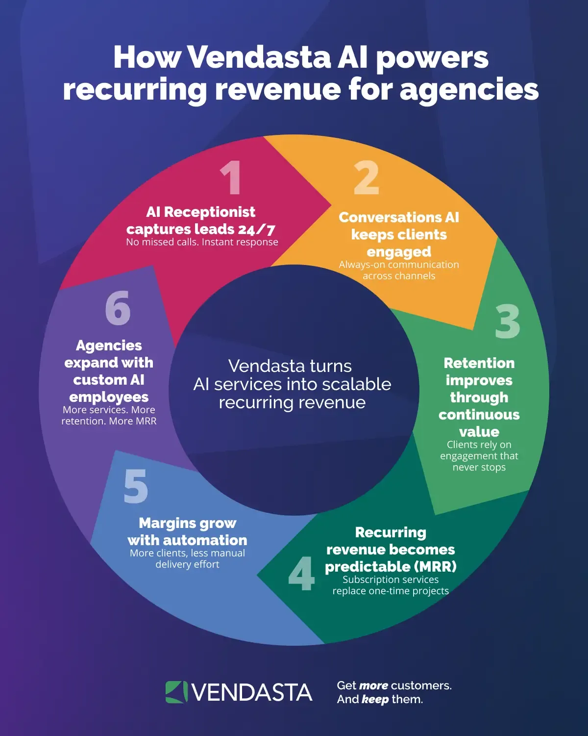 Six-stage cycle showing how Vendasta's AI Workforce builds recurring revenue and margin growth for agencies.