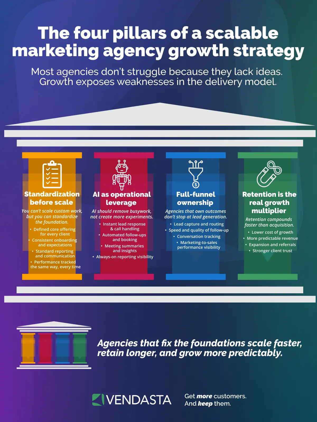 Infographic outlining the four pillars of a scalable marketing agency growth strategy: standardization, AI as operational leverage, full-funnel ownership, and retention.