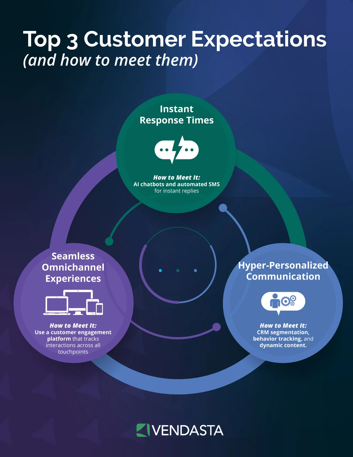 Infographic showing the top 3 customer expectations that lead capture software should meet: instant response times via AI chatbots and automated SMS, hyper-personalized communication through CRM segmentation and behavior tracking, and seamless omnichannel experiences using a customer engagement platform.